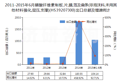 2011-2015年6月醋酸纖維素制板,片,膜,箔及扁條(非泡沫料,未用其他材料強化,層壓,支撐)(HS39207300)出口總額及增速統(tǒng)計